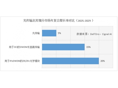 AI算力浪潮席卷全球 光通信产业迎来高光时刻